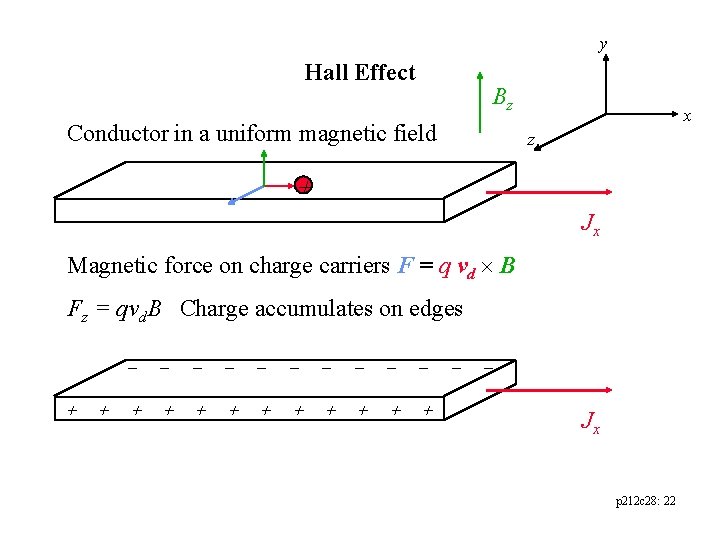 y Hall Effect Bz Conductor in a uniform magnetic field x z + Jx