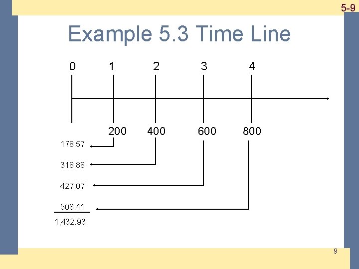 1 -9 5 -9 Example 5. 3 Time Line 0 1 200 2 3