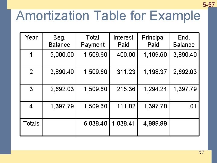 1 -57 5 -57 Amortization Table for Example Year Beg. Balance Total Payment Interest