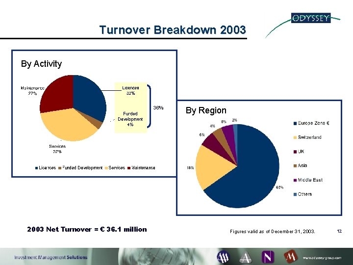 Turnover Breakdown 2003 By Activity 36% 2003 Net Turnover = € 36. 1 million