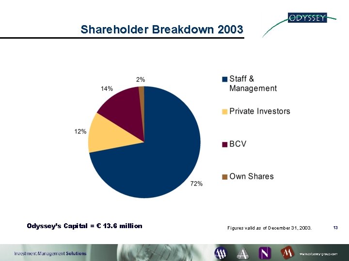 Shareholder Breakdown 2003 Odyssey’s Capital = € 13. 6 million Figures valid as of
