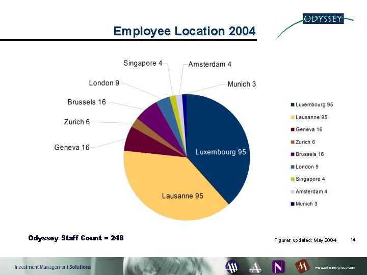Employee Location 2004 Odyssey Staff Count = 248 Figures updated: May 2004 14 