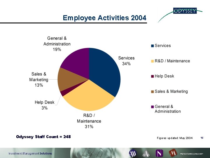 Employee Activities 2004 Odyssey Staff Count = 248 Figures updated: May 2004 15 