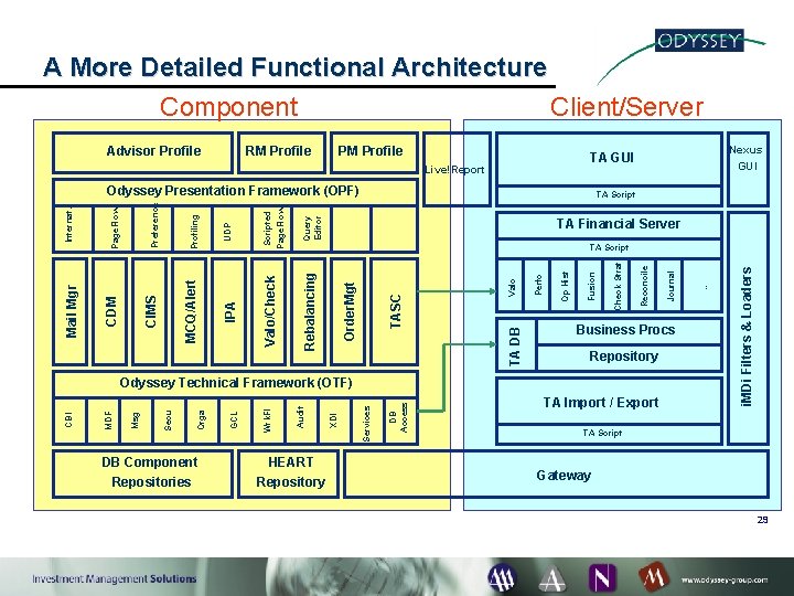 A More Detailed Functional Architecture Component Client/Server RM Profile PM Profile Live!Report Scripted Page.