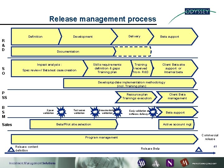 Release management process Definition Beta support Documentation Impact analysis : S O Delivery Development