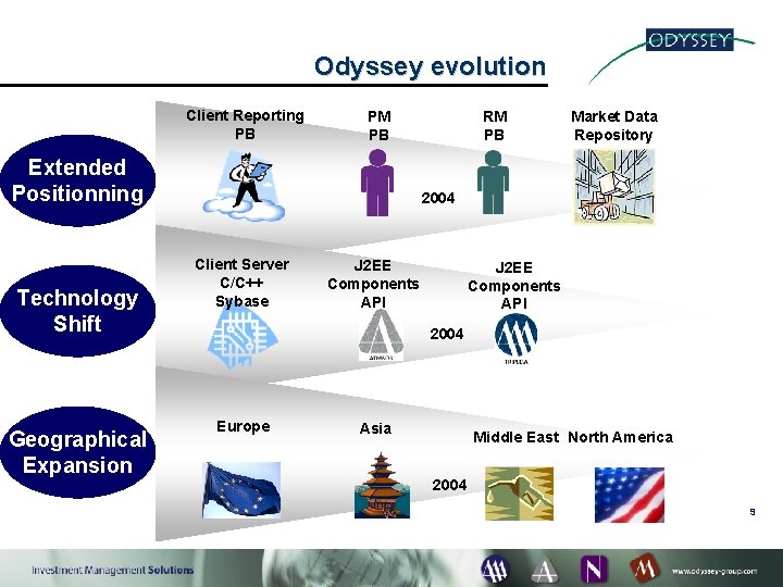 Odyssey evolution Client Reporting PB PM PB Extended Positionning Technology Shift Geographical Expansion RM