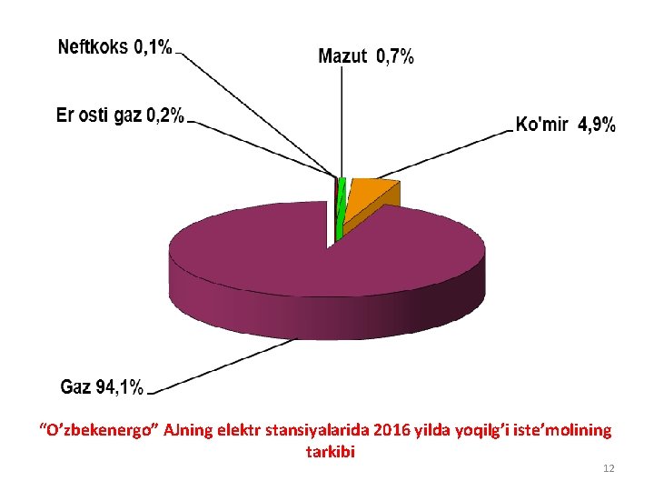 “O’zbekenergo” AJning elektr stansiyalarida 2016 yilda yoqilg’i iste’molining tarkibi 12 “O’zbekenergo” AJning elektr stansiyalarida 2016 yilda yoqilg’i iste’molining tarkibi 12