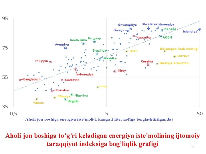 Aholi jon boshiga to’g’ri keladigan energiya iste’molining ijtomoiy taraqqiyot indeksiga bog’liqlik grafigi 3 