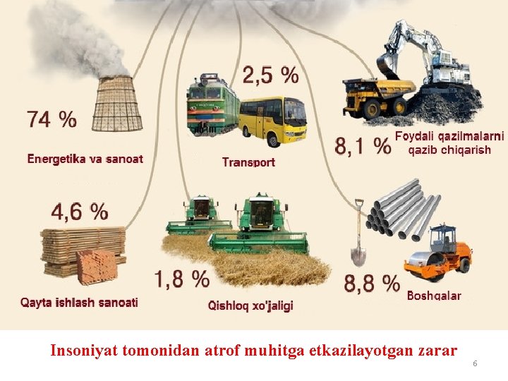 Insoniyat tomonidan atrof muhitga etkazilayotgan zarar 6 