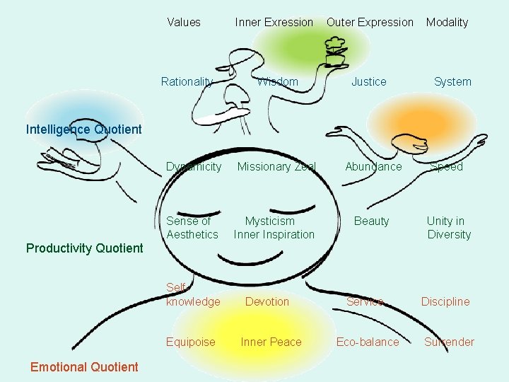 Values Rationality Inner Exression Outer Expression Wisdom Justice Modality System Intelligence Quotient Dynamicity Missionary