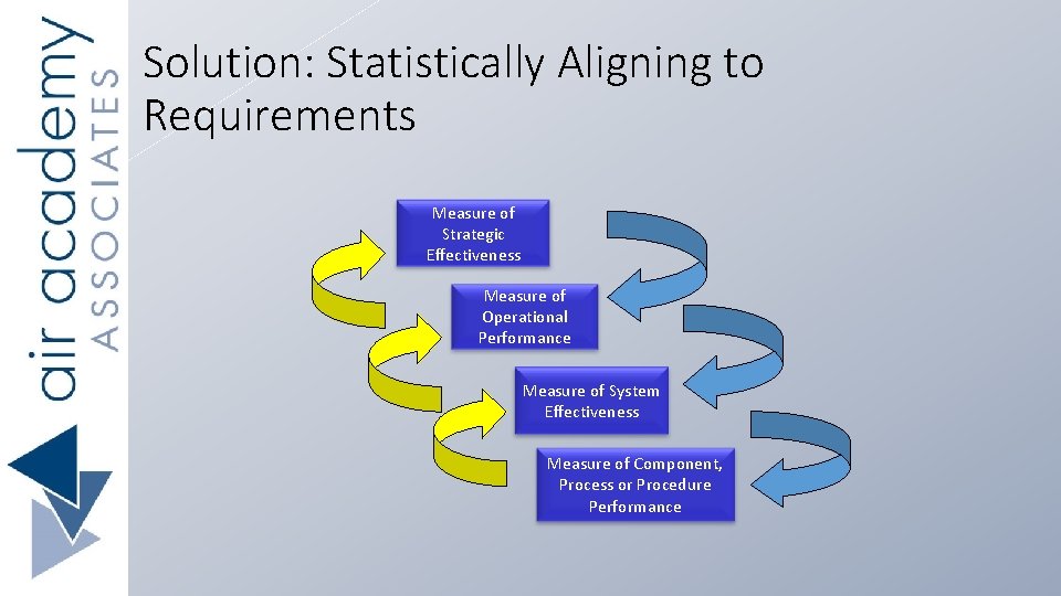 Solution: Statistically Aligning to Requirements Measure of Strategic Effectiveness Measure of Operational Performance Measure