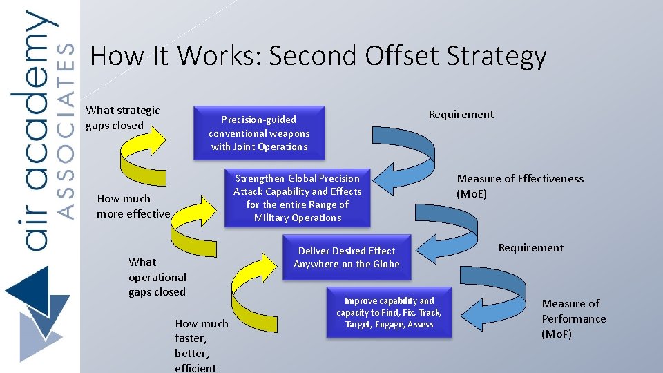How It Works: Second Offset Strategy What strategic gaps closed Requirement Precision-guided conventional weapons