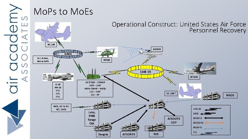 Mo. Ps to Mo. Es Operational Construct: United States Air Force Personnel Recovery HC-130