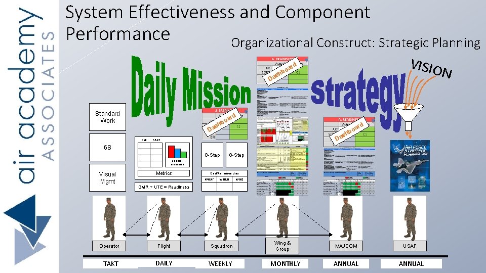 System Effectiveness and Component Performance Organizational Construct: Strategic Planning VISIO rd a bo h