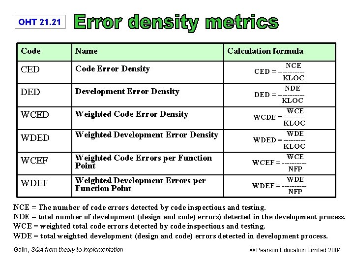 OHT 21. 21 Code Name CED Code Error Density DED Development Error Density WCED