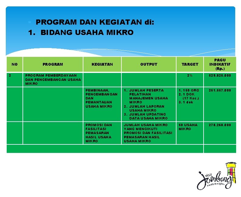  PROGRAM DAN KEGIATAN di: 1. BIDANG USAHA MIKRO NO 2 JUMLAH PROGRAM KEGIATAN