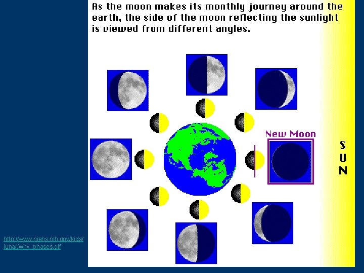 http: //www. niehs. nih. gov/kids/ lunar/why_phases. gif 