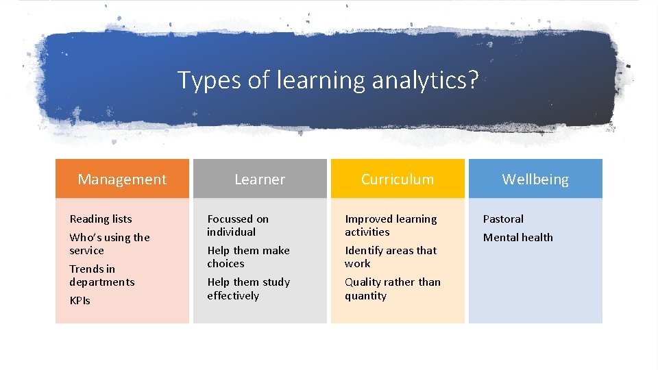Types of learning analytics? Management Reading lists Who’s using the service Trends in departments