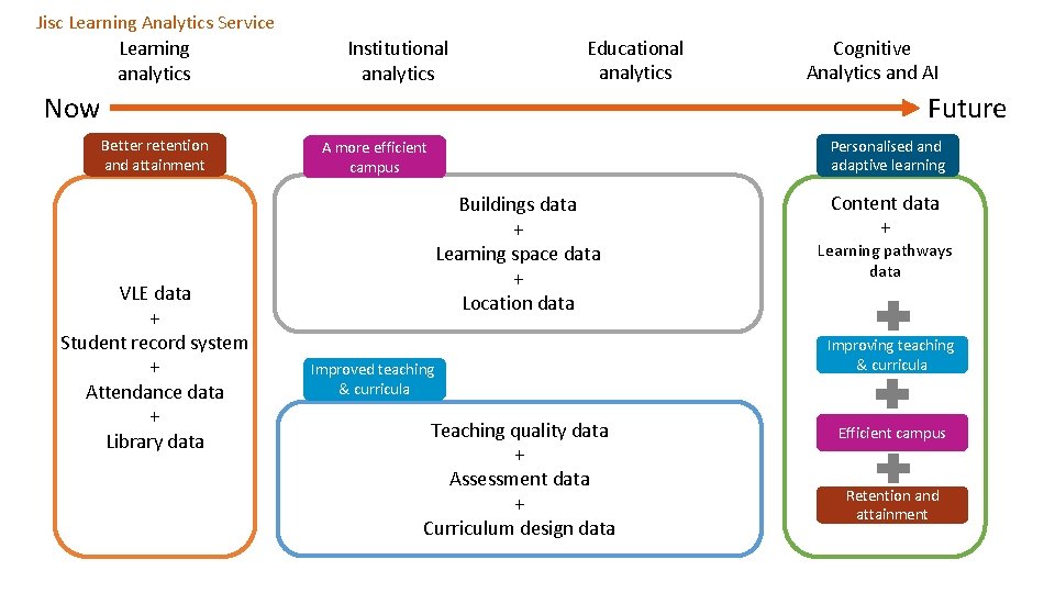 Jisc Learning Analytics Service Learning analytics Institutional analytics Educational analytics Now Cognitive Analytics and