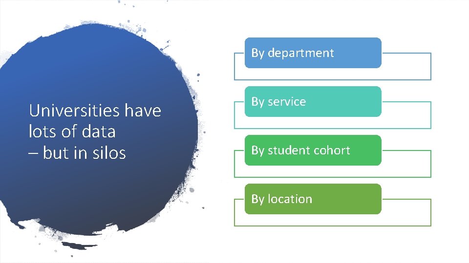 By department Universities have lots of data – but in silos By service By