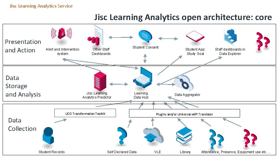 Jisc Learning Analytics Service Jisc Learning Analytics open architecture: core Presentation and Action Alert