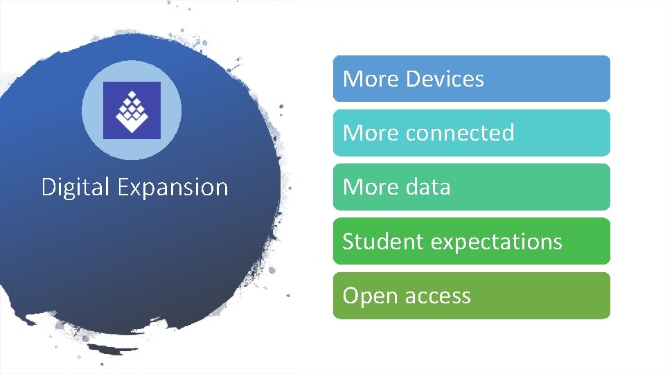 More Devices More connected Digital Expansion More data Student expectations Open access 