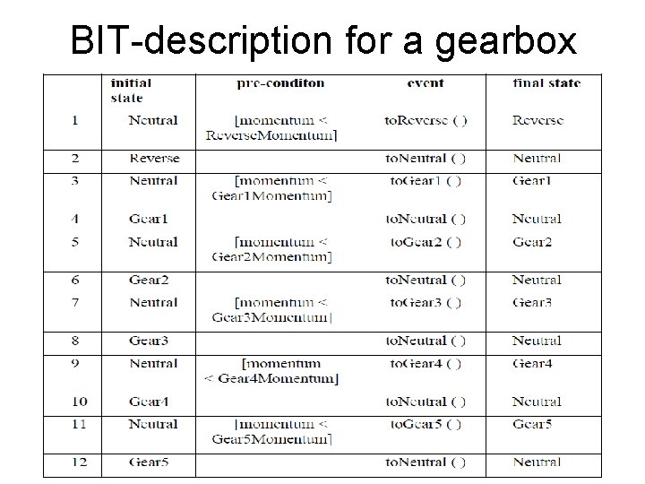 BIT-description for a gearbox 