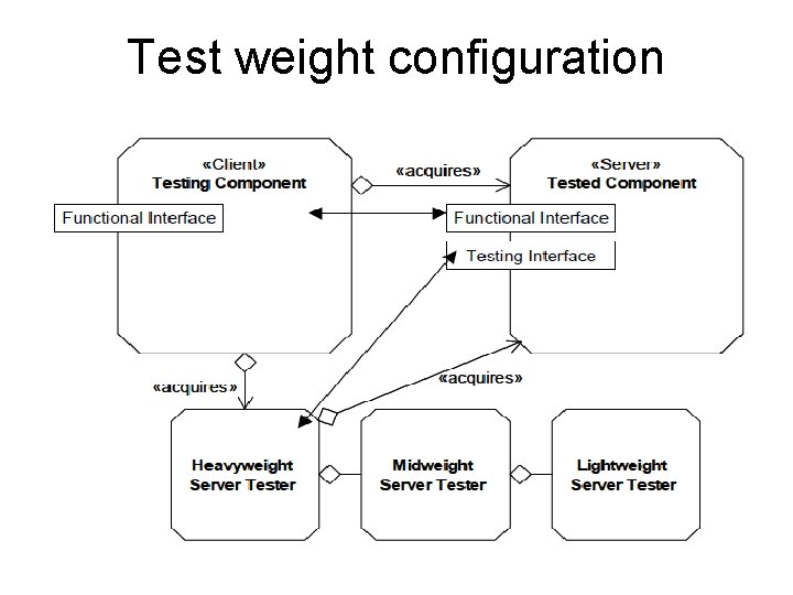 Test weight configuration 