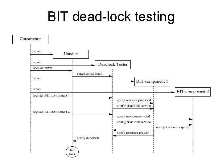 BIT dead-lock testing 