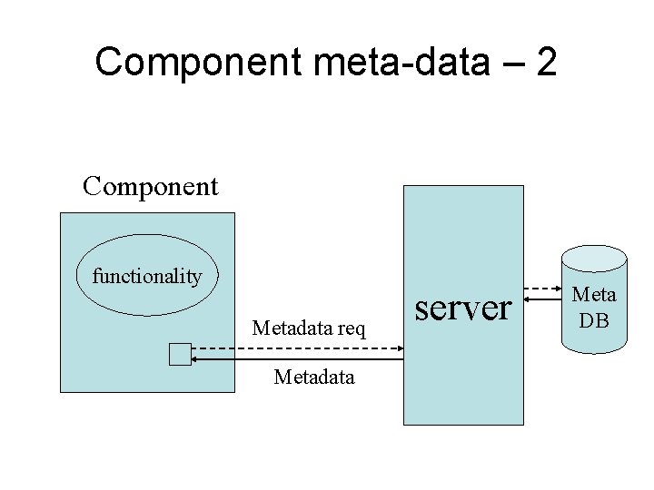 Component meta-data – 2 Component functionality Metadata req Metadata server Meta DB 