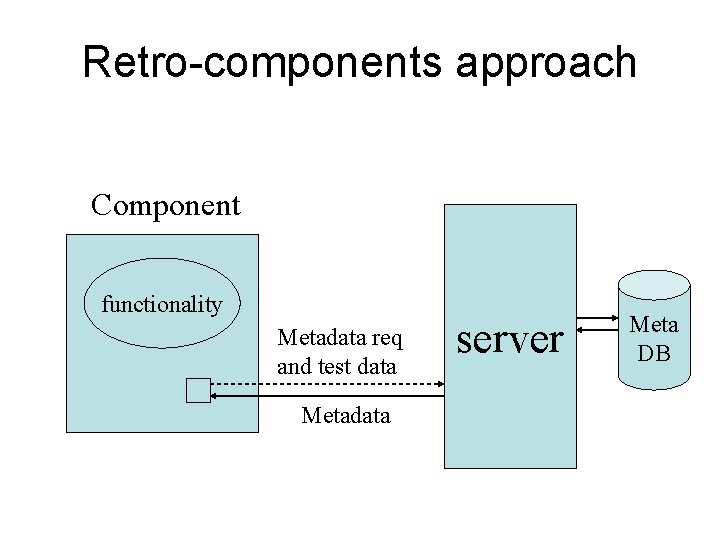 Retro-components approach Component functionality Metadata req and test data Metadata server Meta DB 