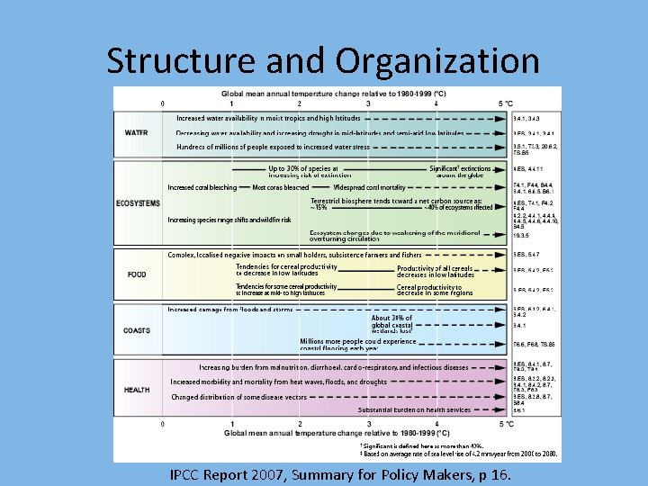 Structure and Organization IPCC Report 2007, Summary for Policy Makers, p 16. 