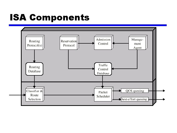 ISA Components 