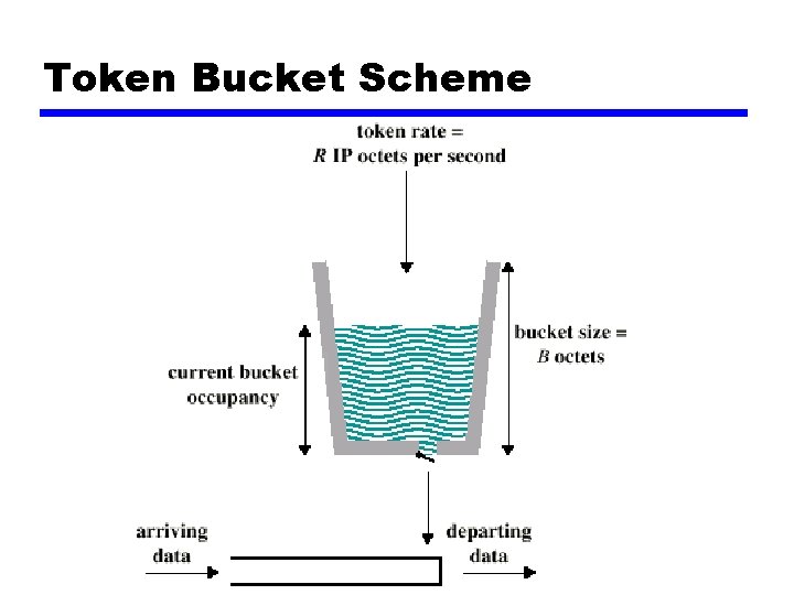 Token Bucket Scheme 