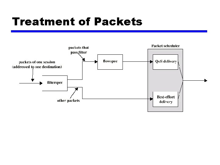 Treatment of Packets 