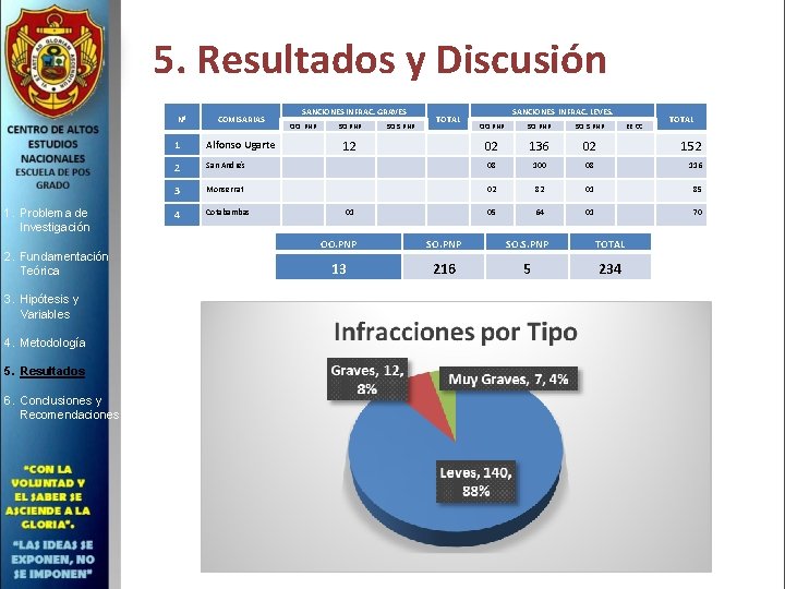 5. Resultados y Discusión Nº 1 1. Problema de Investigación 2. Fundamentación Teórica 3.