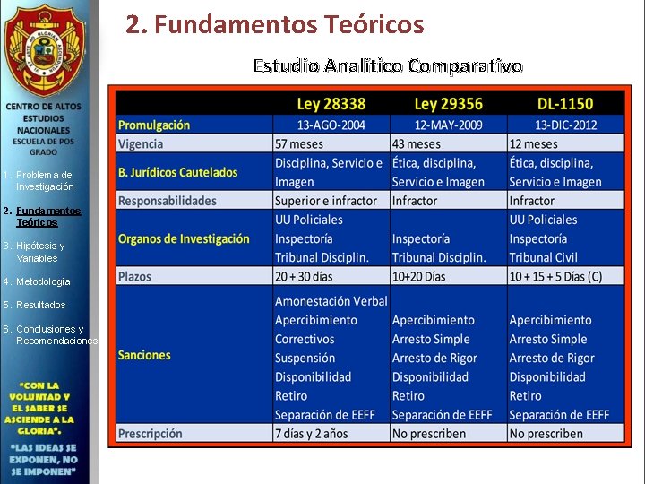 2. Fundamentos Teóricos Estudio Analítico Comparativo 1. Problema de Investigación 2. Fundamentos Teóricos 3.