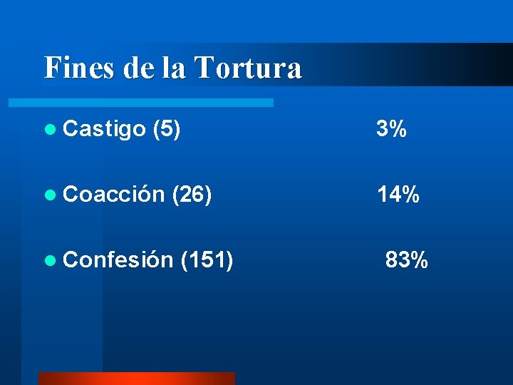 Fines de la Tortura l Castigo (5) l Coacción (26) l Confesión (151) 3%