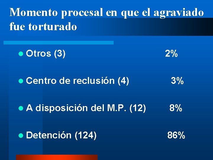 Momento procesal en que el agraviado fue torturado l Otros (3) l Centro l.