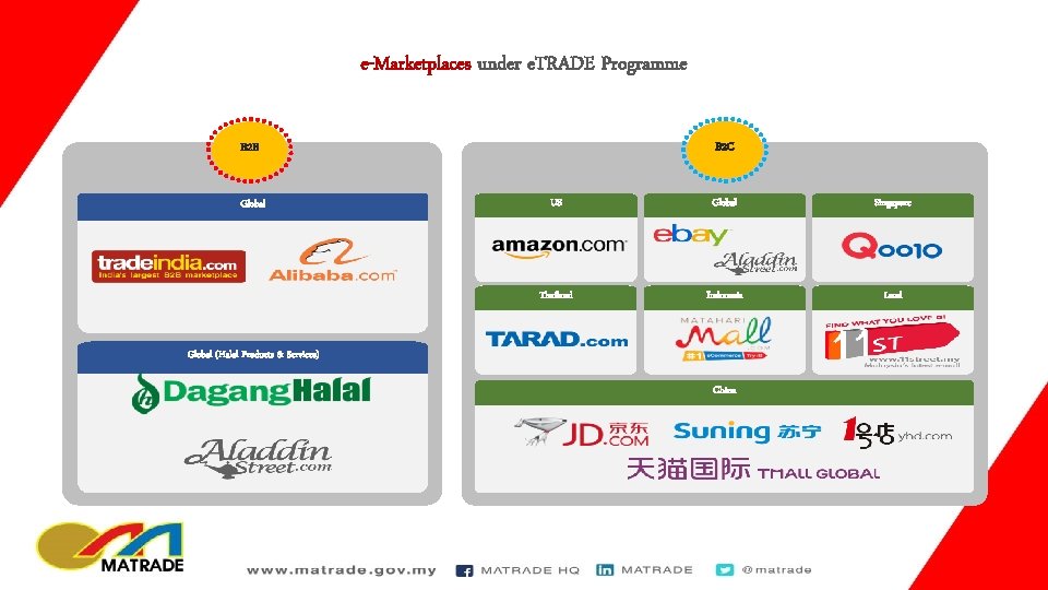 e-Marketplaces under e. TRADE Programme B 2 C B 2 B Global US Global