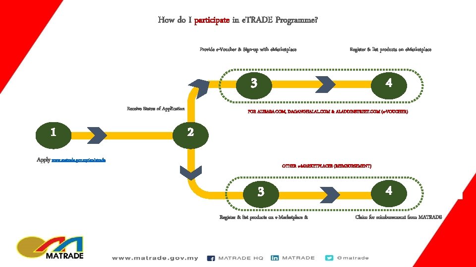 How do I participate in e. TRADE Programme? Provide e-Voucher & Sign-up with e.