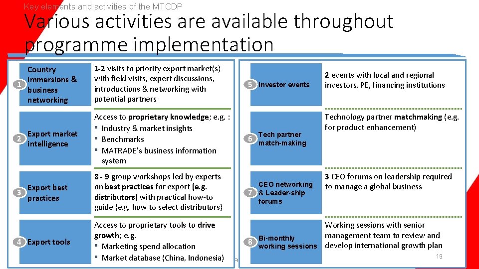 Key elements and activities of the MTCDP Various activities are available throughout programme implementation