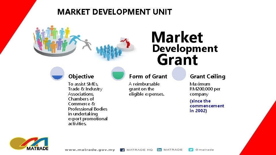 MARKET DEVELOPMENT UNIT Market Development Grant Objective Form of Grant Ceiling To assist SMEs,