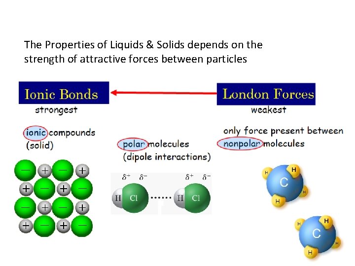 The Properties of Liquids & Solids depends on the strength of attractive forces between