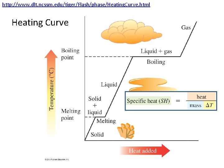 http: //www. dlt. ncssm. edu/tiger/Flash/phase/Heating. Curve. html Heating Curve 