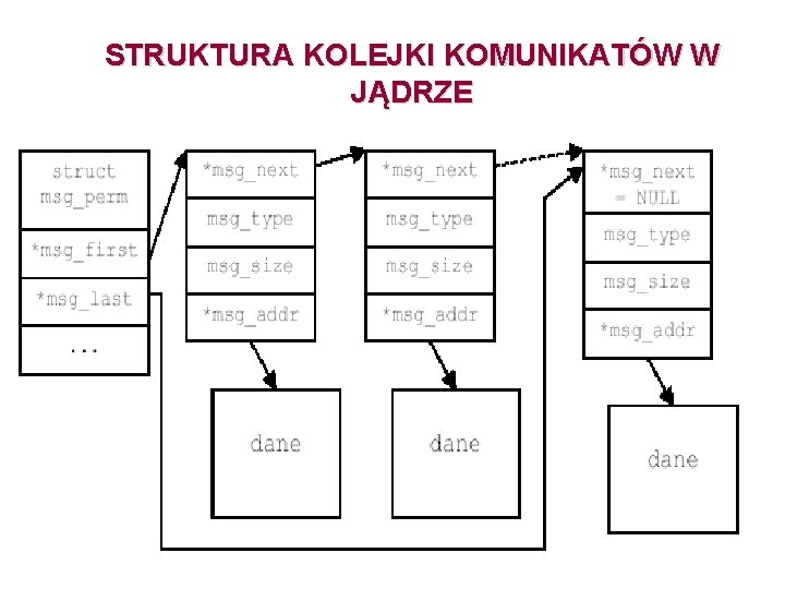 STRUKTURA KOLEJKI KOMUNIKATÓW W JĄDRZE 