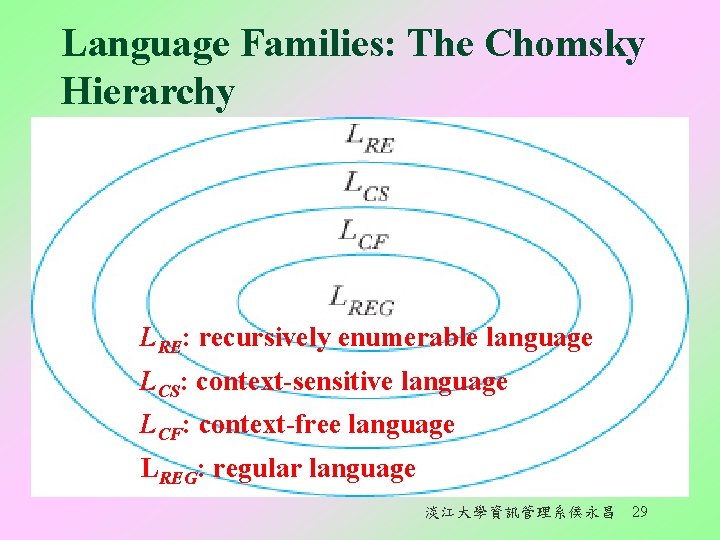 Language Families: The Chomsky Hierarchy LRE: recursively enumerable language LCS: context-sensitive language LCF: context-free