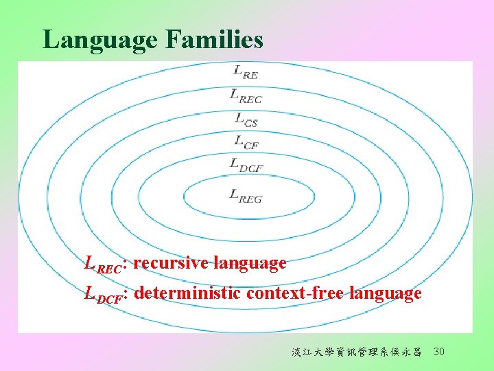 Language Families LREC: recursive language LDCF: deterministic context-free language 淡江大學資訊管理系侯永昌 30 