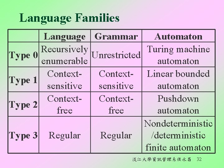 Language Families Language Grammar Automaton Recursively Turing machine Type 0 Unrestricted enumerable automaton Context-