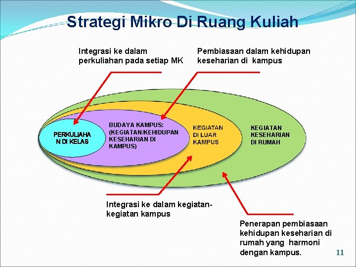 Strategi Mikro Di Ruang Kuliah Integrasi ke dalam perkuliahan pada setiap MK PERKULIAHA N